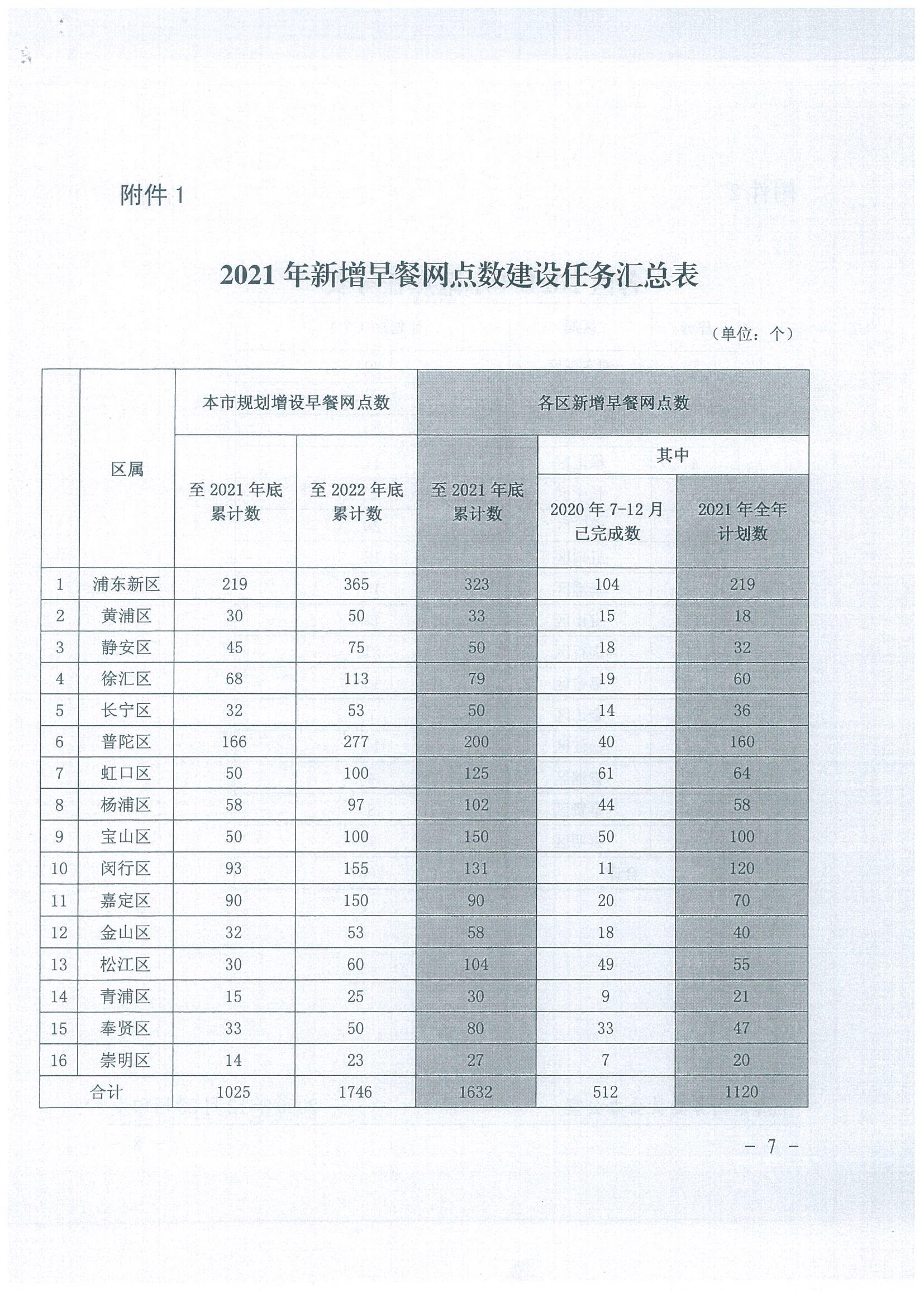 市商务委关于印发《2021年早餐工程实施方案》的通知_07.jpg